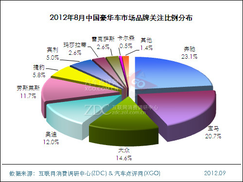2012年8月中国豪华车市场分析报告 