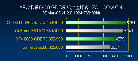 独一无二 XFX DDR3版6800性能大爆发