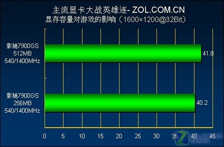 游戏攒机最佳参考 15款显卡实战英雄连