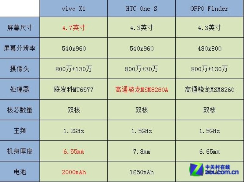 【高清图】 6.55mm全球最薄 vivo x1在京正式发布图1