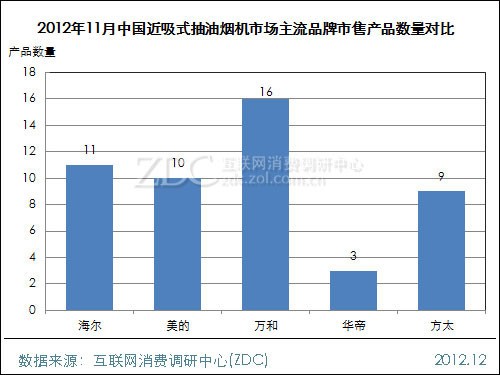 2012年11月中国近吸式抽油烟机市场分析报告