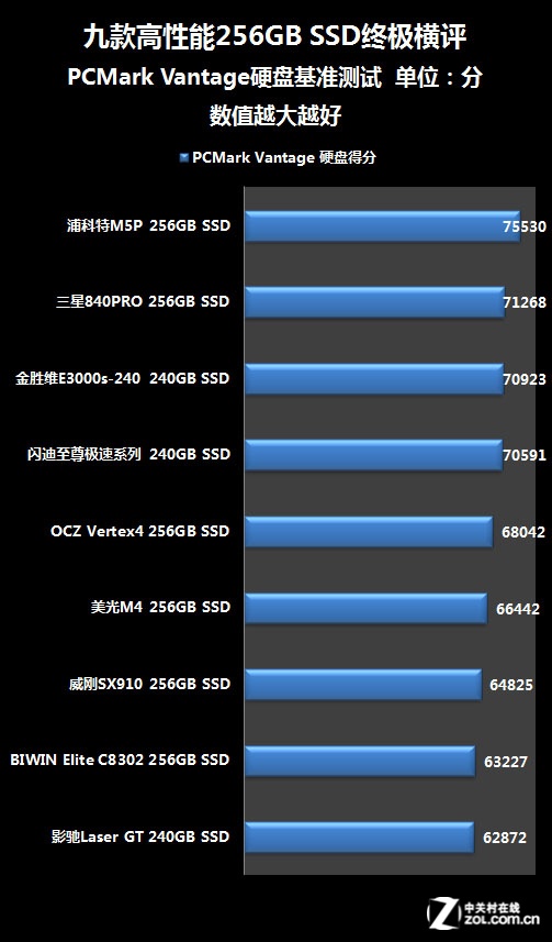 4�󶥼����ؽ��� 9��256G/SSD˭���ʶ� 