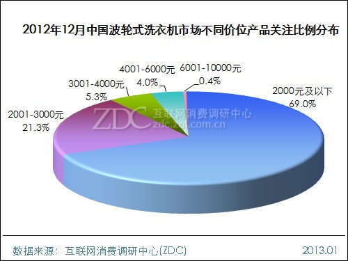 2012年12月中国波轮式洗衣机市场分析报告