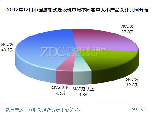 2012年12月中国波轮式洗衣机市场分析报告