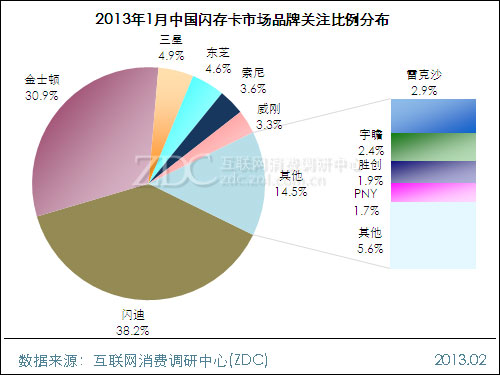 2013年1月中国闪存卡市场分析报告