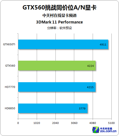 ɲ£ GTX560սͬA/NԿ 