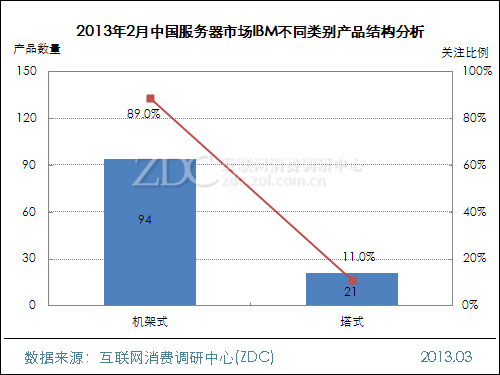 2013年2月中国服务器市场分析报告