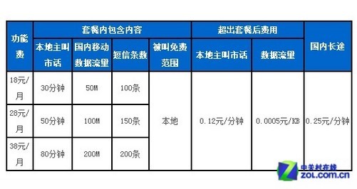 中国移动短信查询话费套餐