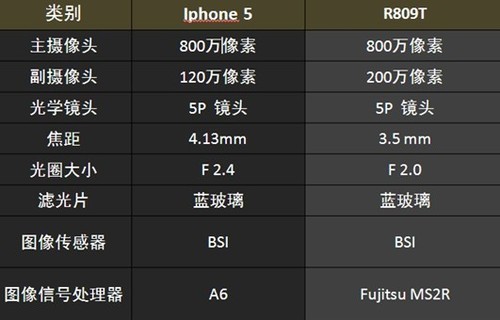 r809t和iphone 5硬件参数对比