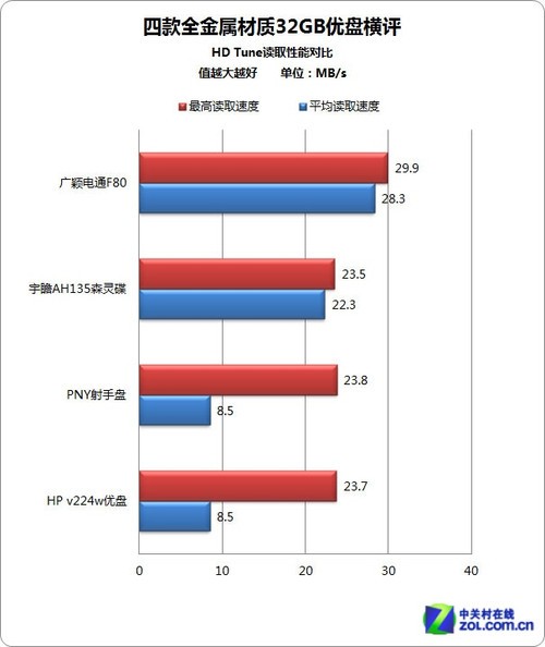 ȷȫ洢 Ŀȫ32GB 