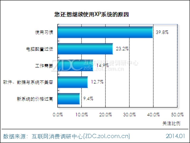 【高清图】2014年windows xp用户选择意向调查报告 图1 -zol中关村