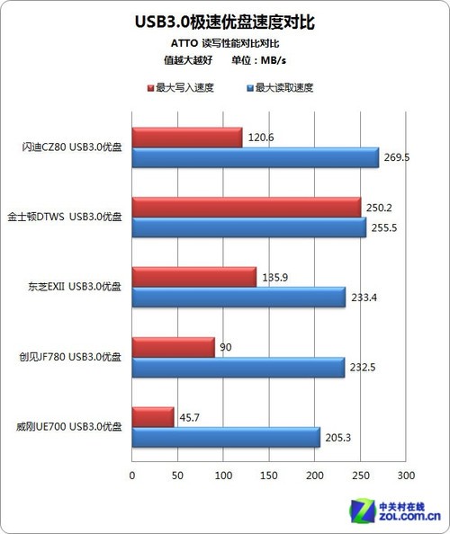 ԺUSB3.0ʺ 