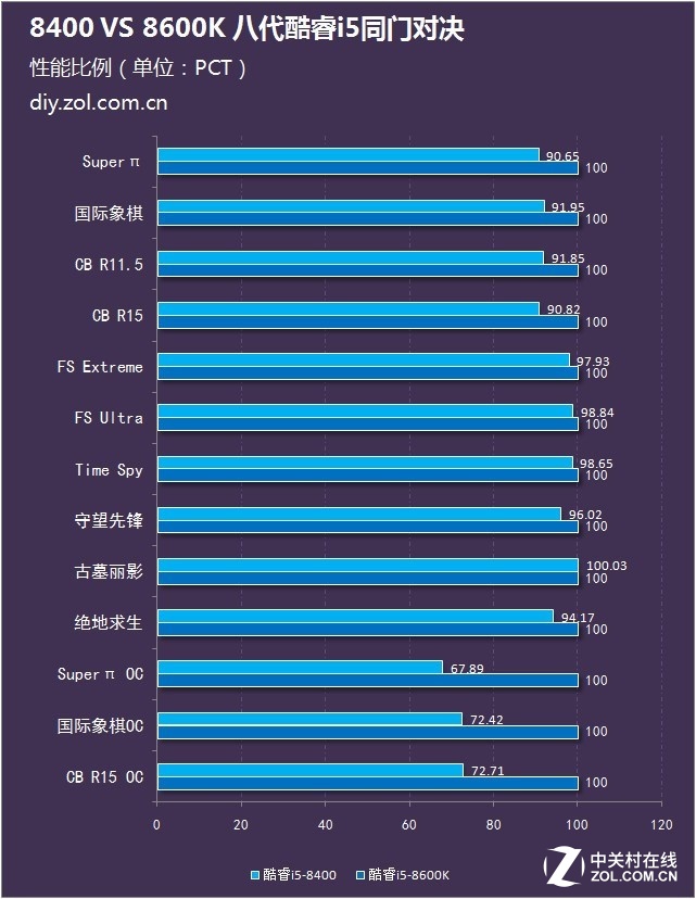 【高清图】 8400 vs 8600k 八代酷睿i5同门对决图17