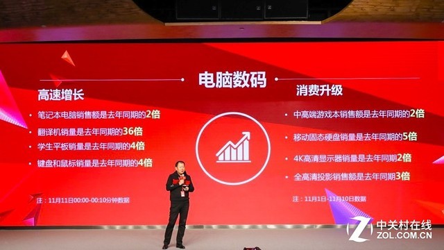 再创新纪录!京东电脑数码今年11.11取得傲人战绩 