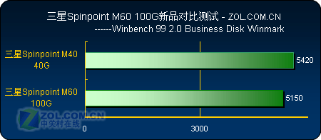 三星100G新M60系列笔记本硬盘完全测试
