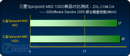 三星100G新M60系列笔记本硬盘完全测试