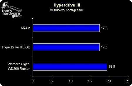 硬盘终结者?HyperD III与i-RAM争锋