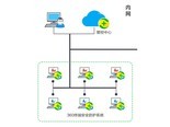 360 终端安全防护系统