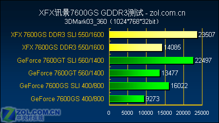 Ʒʼ XFX 7600GSƵ 