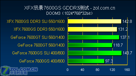 Ʒʼ XFX 7600GSƵ 