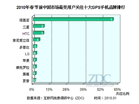 导航十大排名_美国十大美女明星排名(3)