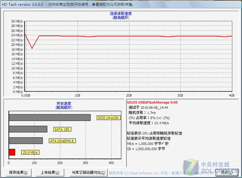PNY星梦奇缘II代优盘评测