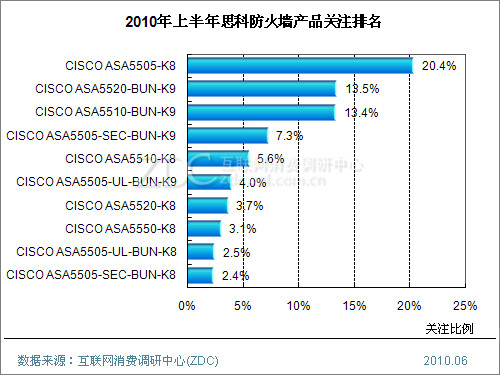 思科排名_思科校园网拓扑图