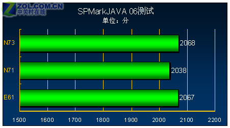 不谈320万蔡司 S60诺基亚N73评测报告一