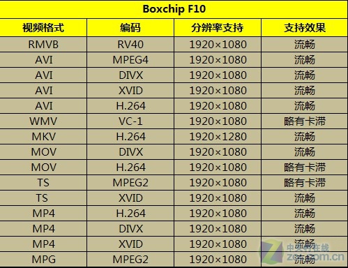 �쵶ն���� MP4�г�оƬ�Ͳ�Ʒ���� 