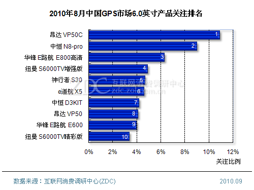 gps排名_gps定位图片