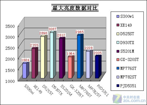 道听途说不可信 辟谣投影7大危言耸听