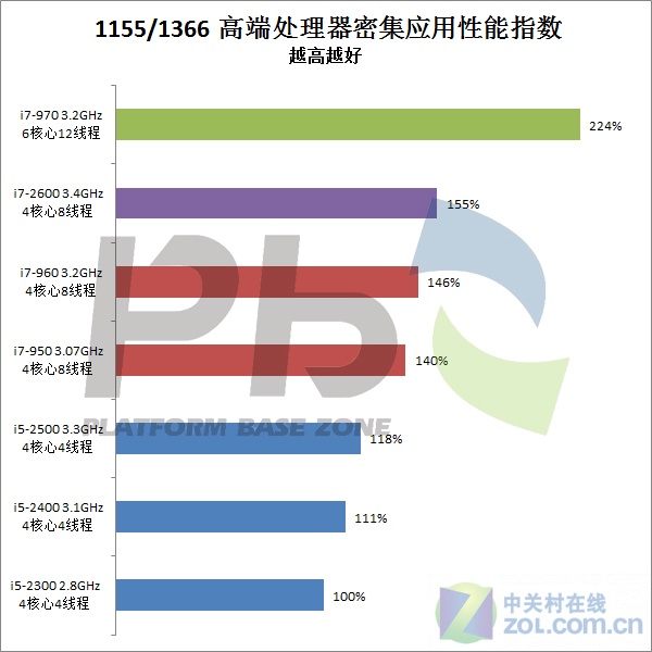 看变化定选择 LGA1155平台如何选8大件 