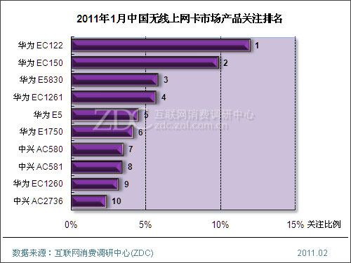 无线网卡排名_无线网卡(2)
