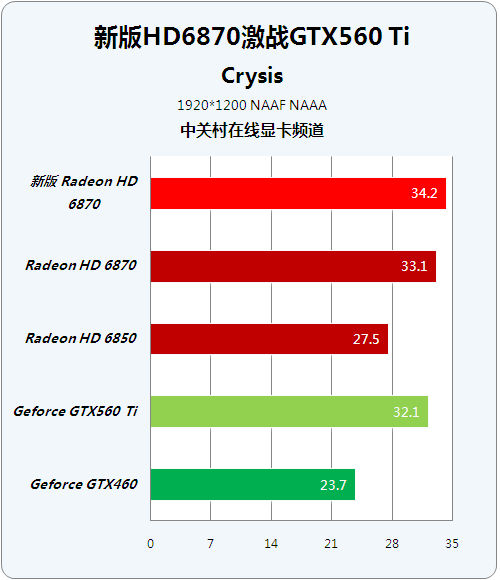 Ƶ °HD6870ԾGTX560Ti 