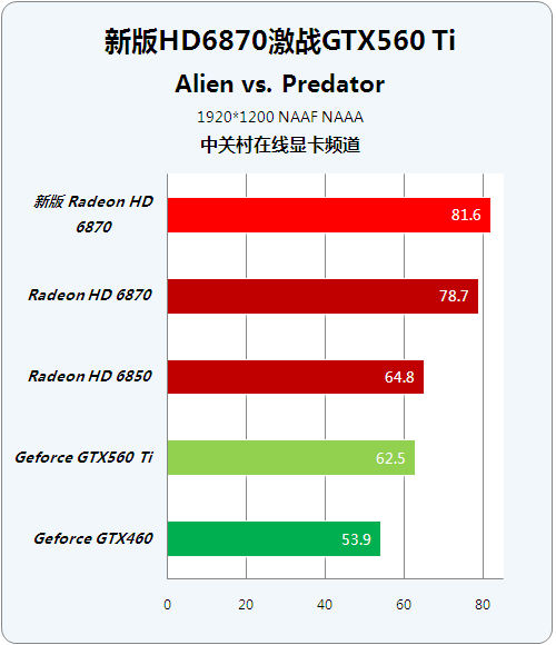 Ƶ °HD6870ԾGTX560Ti 