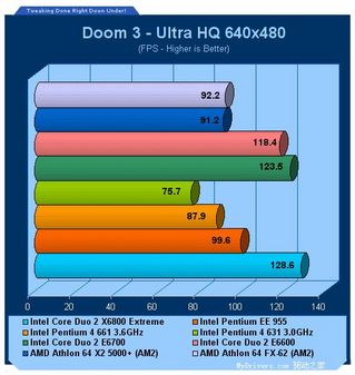 Conroe发威 AM2 FX62和5000+大惊失色