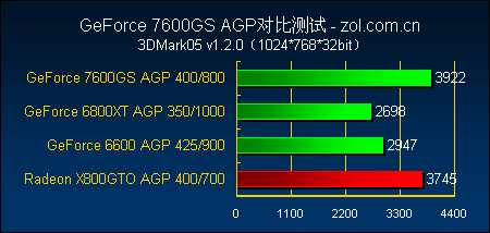 ƽ̨֮ѡ ʵAGPӰ7600GS 