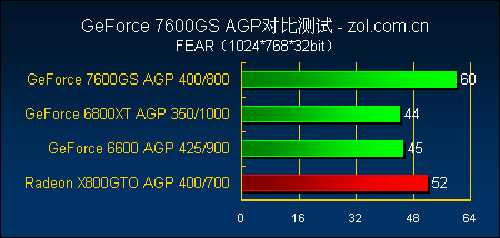 ƽ̨֮ѡ ʵAGPӰ7600GS 