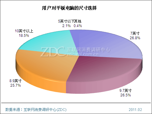 iPad 2竞争力分析