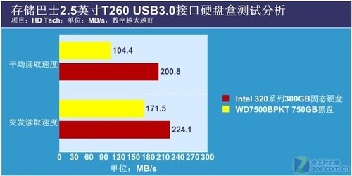 USB3.0 洢ʿT260Ӳ̺ 