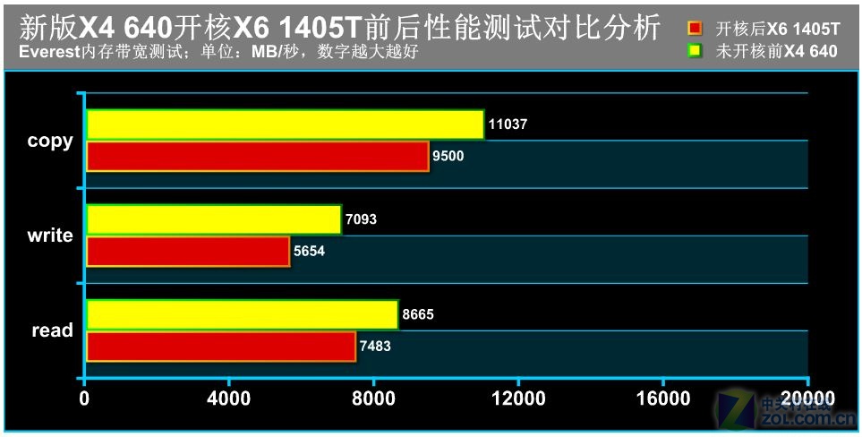 【高清图】 开核神u再现 四核变六核x6-1405t评测图3