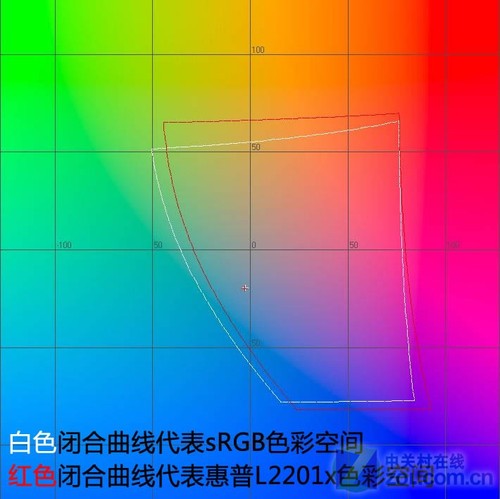 惠普(hp)hp l2201x显示器色彩特性评测-zol中关村在线