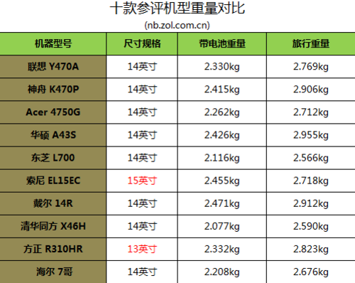 热门学生本横评