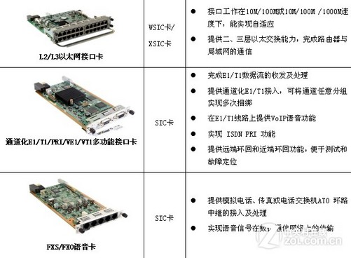华为 ar2200/3200系列路由器的主要接口卡