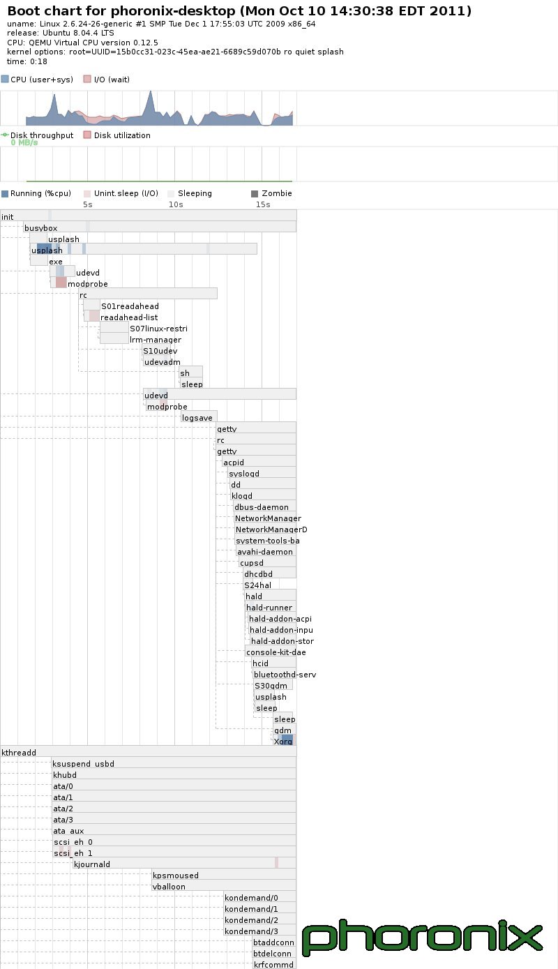 从Ubuntu 8.04到11.10 开机速度实测