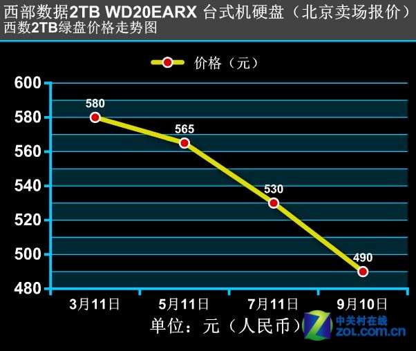 【高清图】 大水冲了硬盘庙 揭硬盘暴涨100%内幕图3