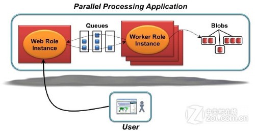图文并赏 带你深入了解Windows Azure