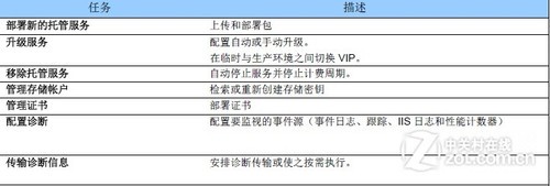 ͼ�Ĳ��� ���������˽�Windows Azure 