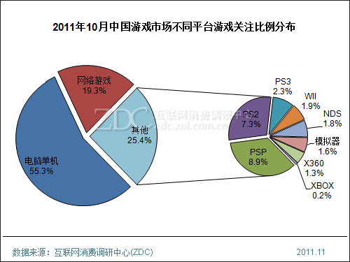 2011年10月中国游戏市场分析报告(简版) 