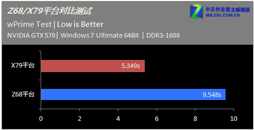 �α�X79?������Z68սX79ƽ̨���ܶԱ� 